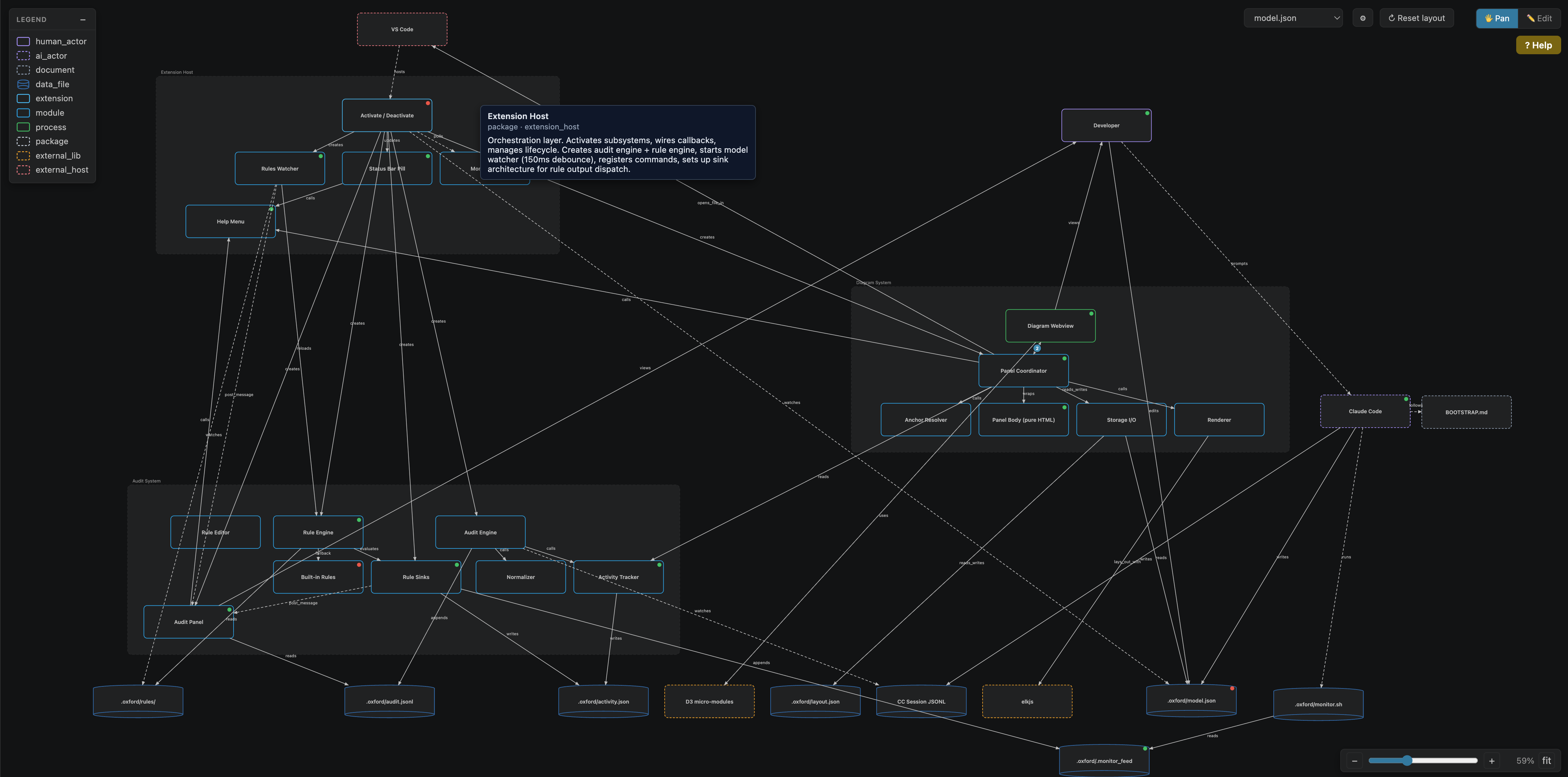 A live system diagram rendered in the Project Little Oxford VS Code extension.